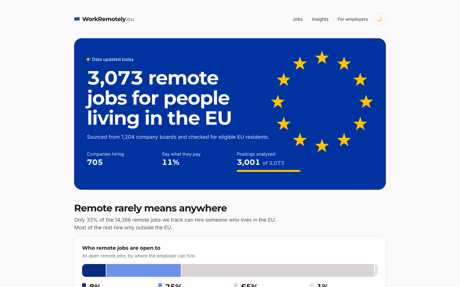 The insights page: an EU-blue hero with the flag's 12 gold stars and "3,073 remote jobs for people living in the EU", with companies hiring, the share that states pay, and analysis progress